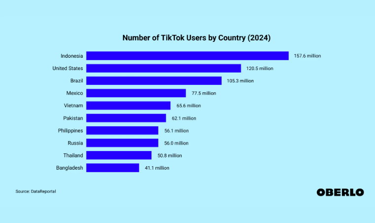 Indonesia Surpasses the United States as the Number One TikTok User in the World